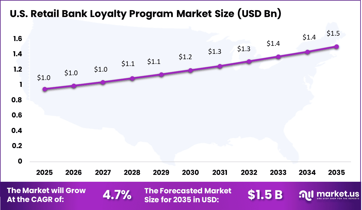Retail Bank Loyalty Program Market Size