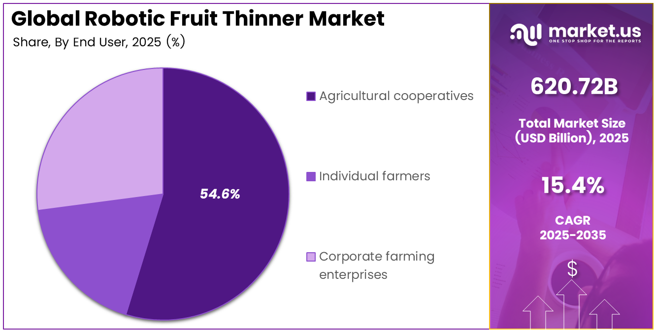 Robotic Fruit Thinner Market Share