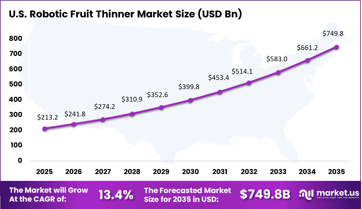 Robotic Fruit Thinner Market Size