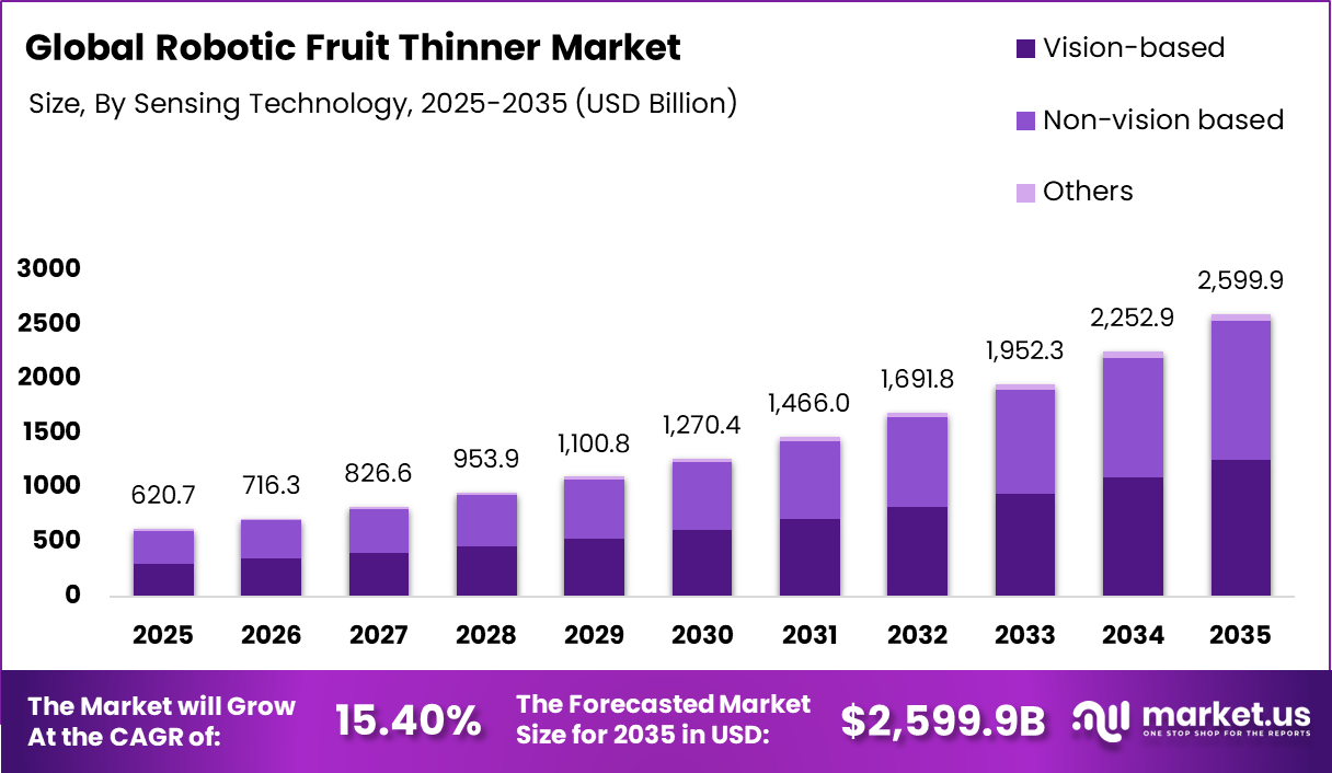 Robotic Fruit Thinner Market
