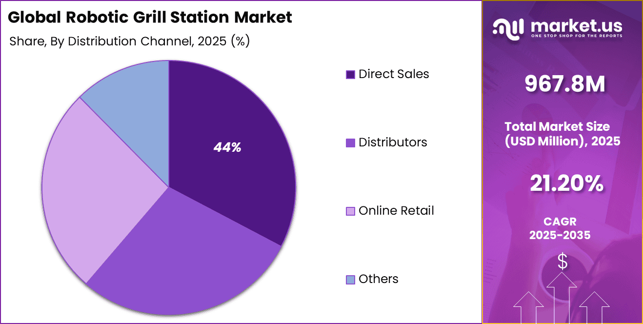 Robotic Grill Station Market Share
