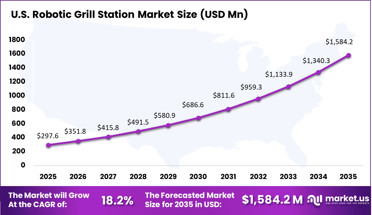 Robotic Grill Station Market Size