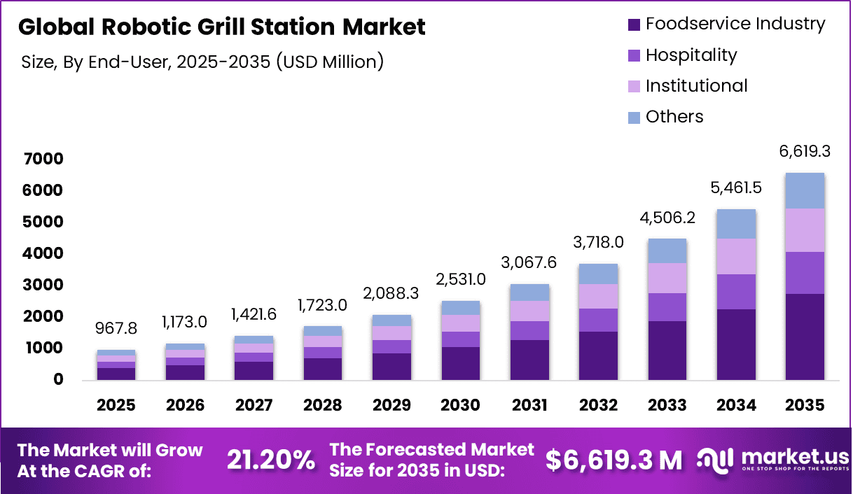 Robotic Grill Station Market