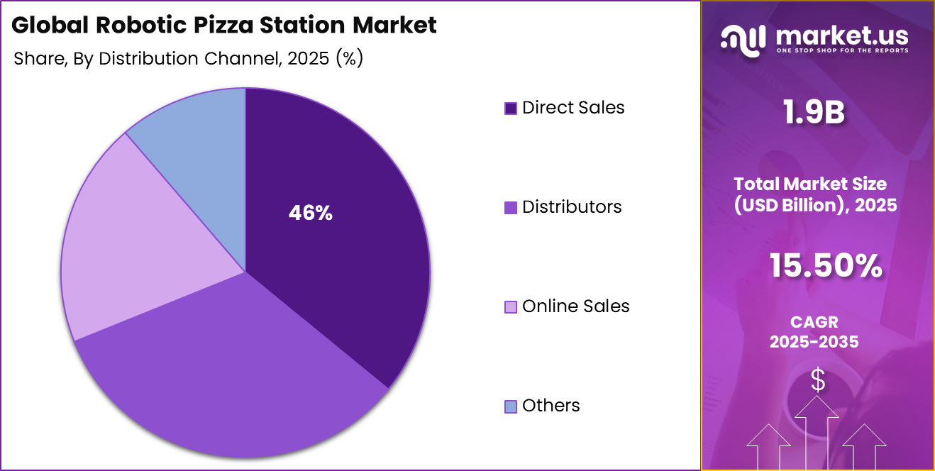 Robotic Pizza Station Market Share