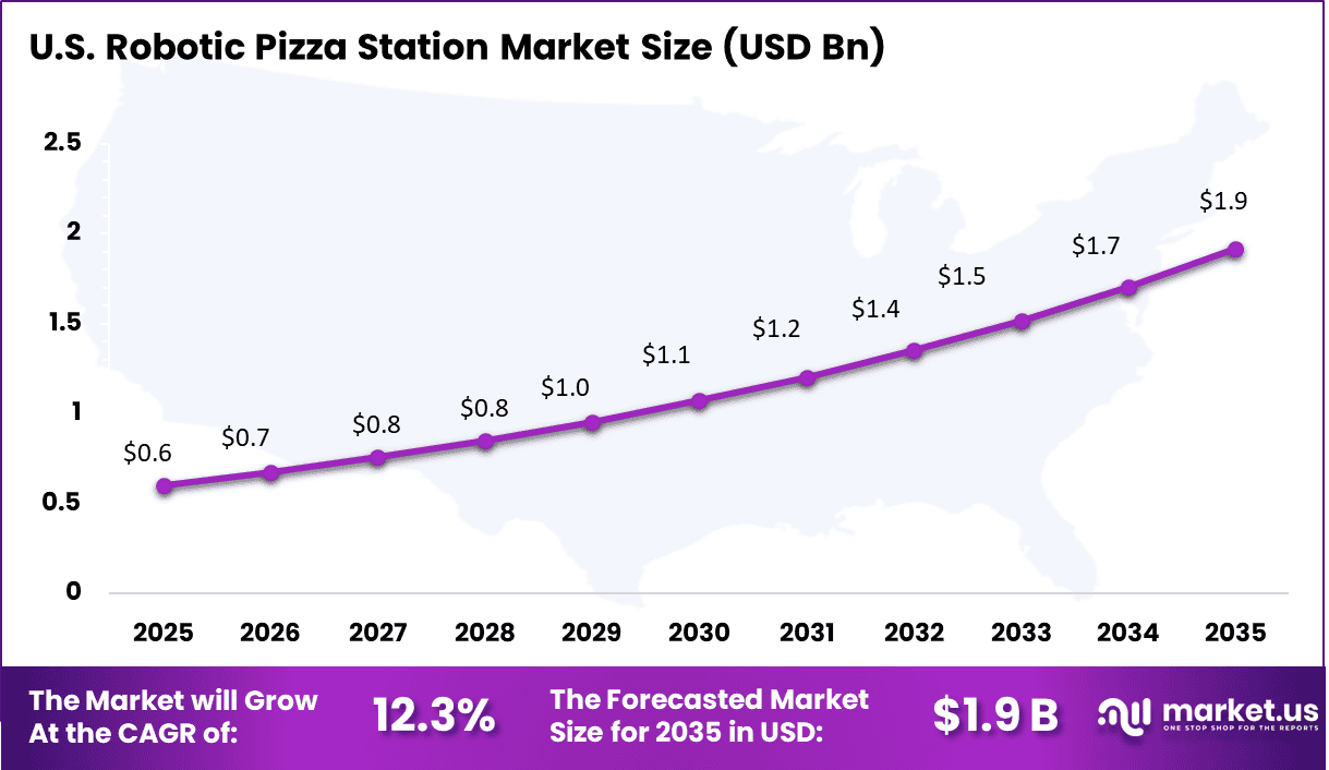 Robotic Pizza Station Market Size