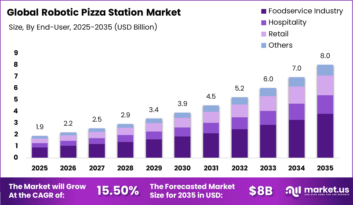 Robotic Pizza Station Market