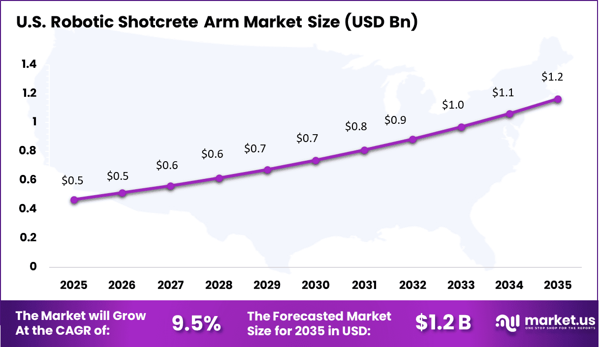 Robotic Shotcrete Arm Market Size