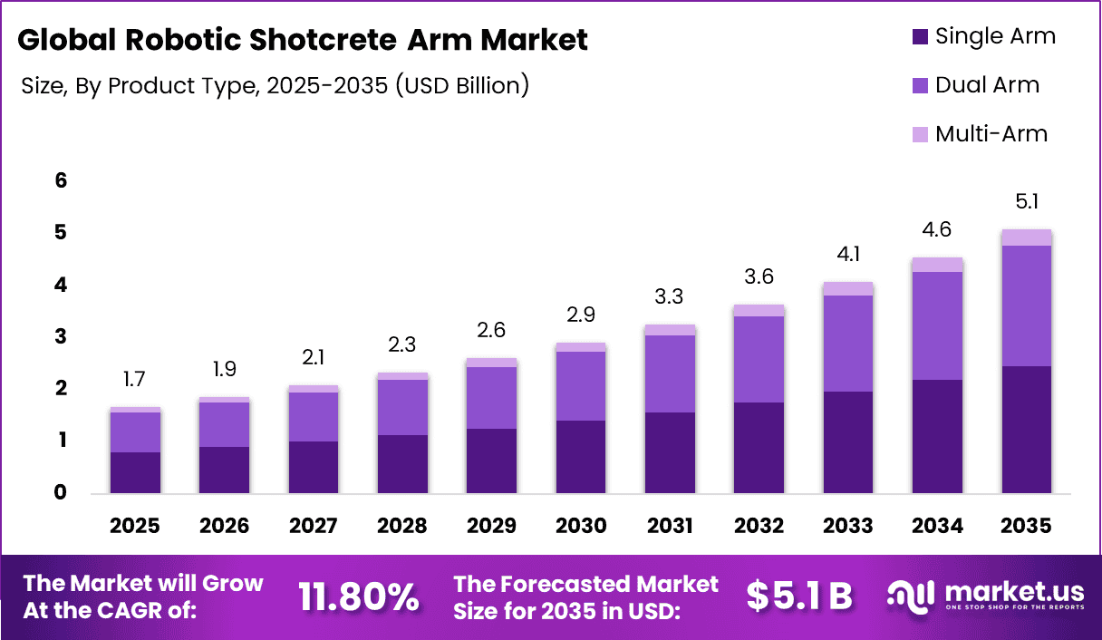 Robotic Shotcrete Arm Market