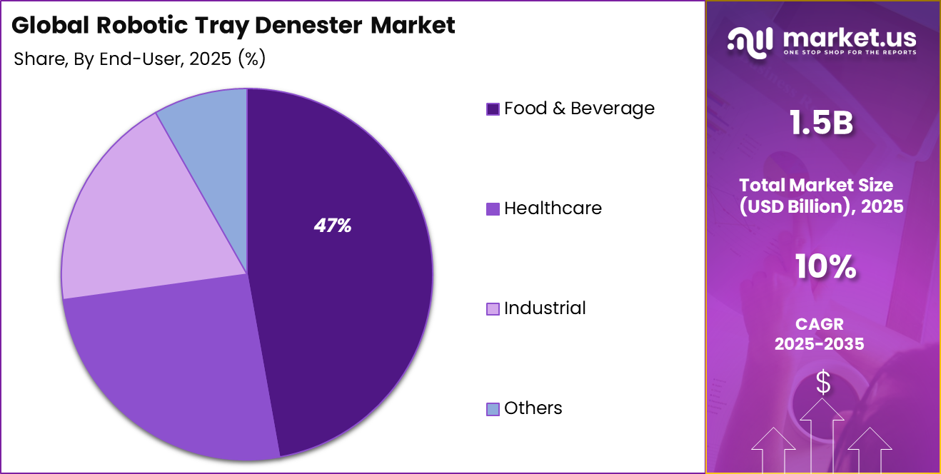 Robotic Tray Denester Market Share