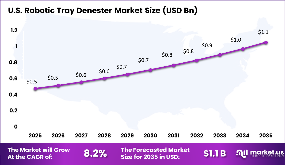 Robotic Tray Denester Market Size