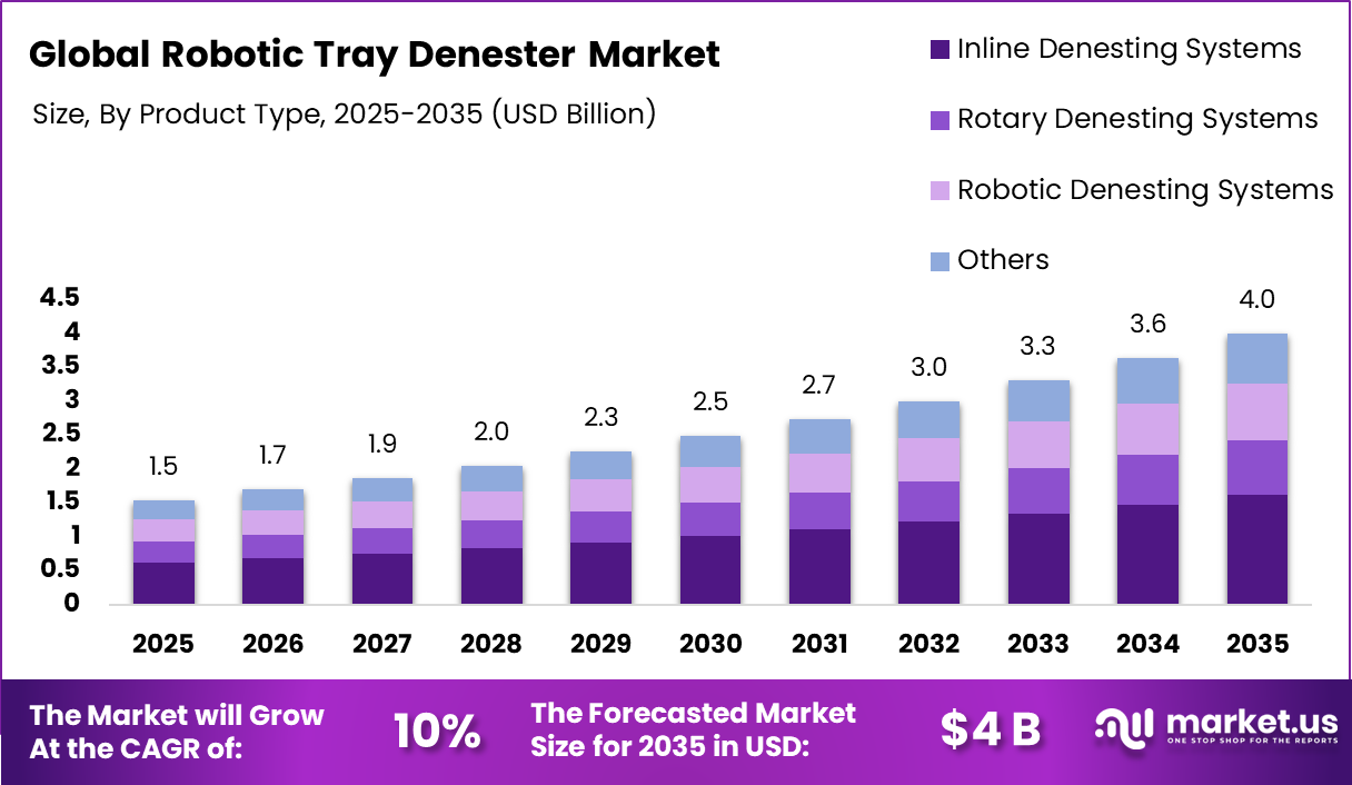 Robotic Tray Denester Market