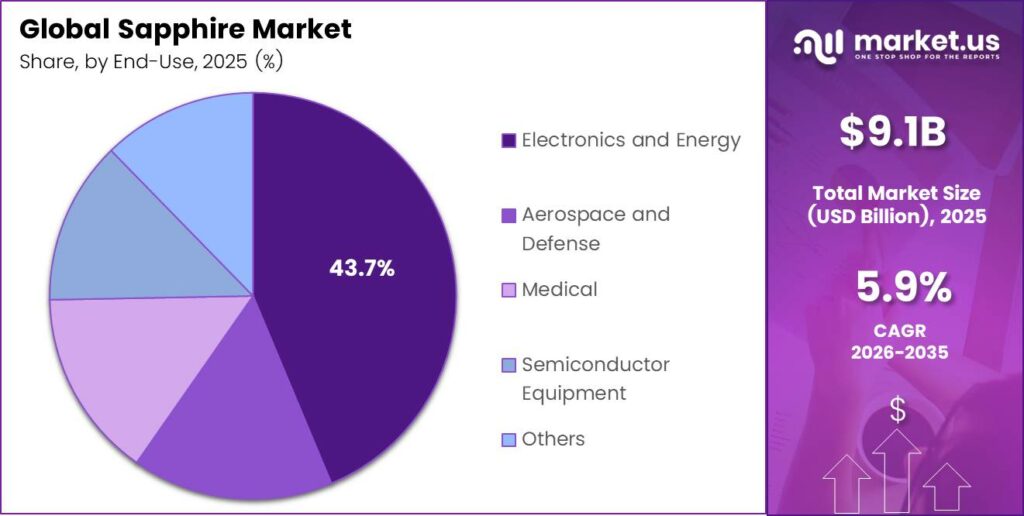 Sapphire Market Share