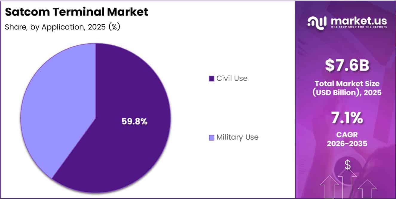 Satcom Terminal Market Share Analysis Chart