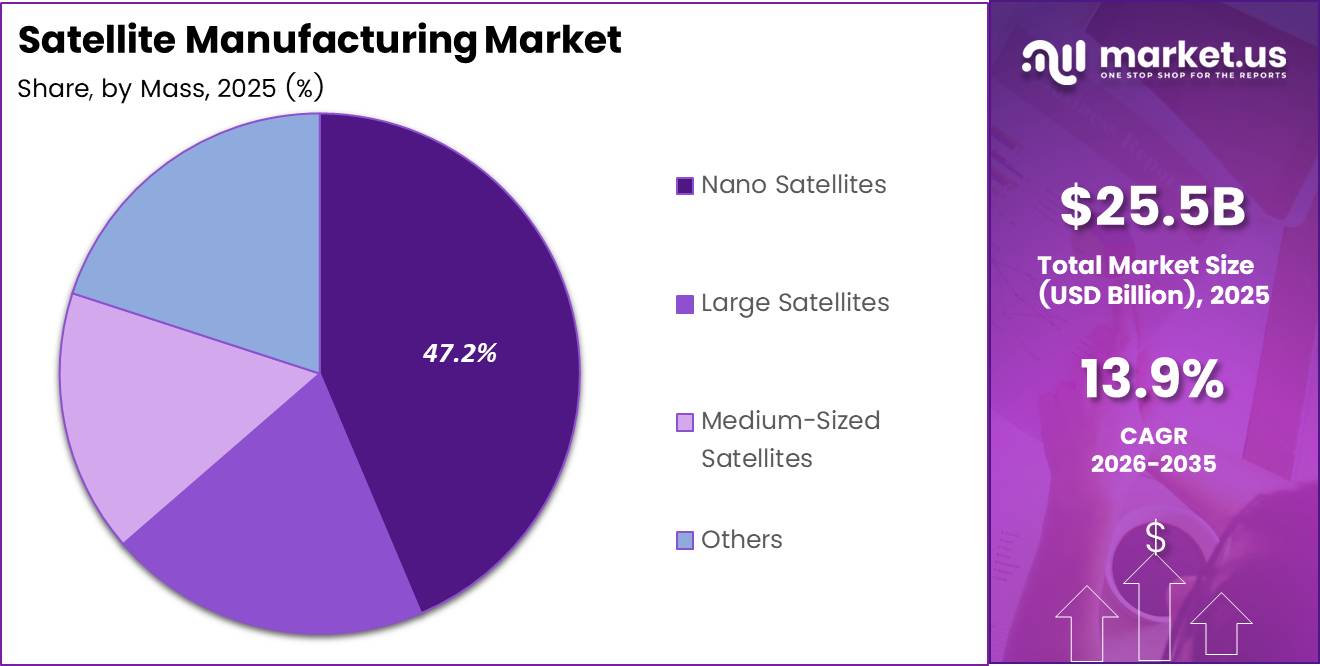 Satellite Manufacturing Market Share Analysis Chart