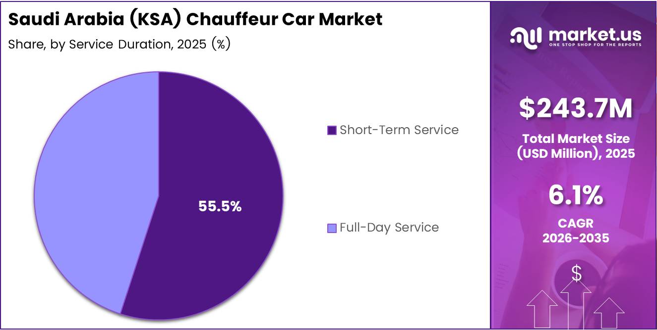 Saudi Arabia (KSA) Chauffeur Car Market Share Analysis Chart