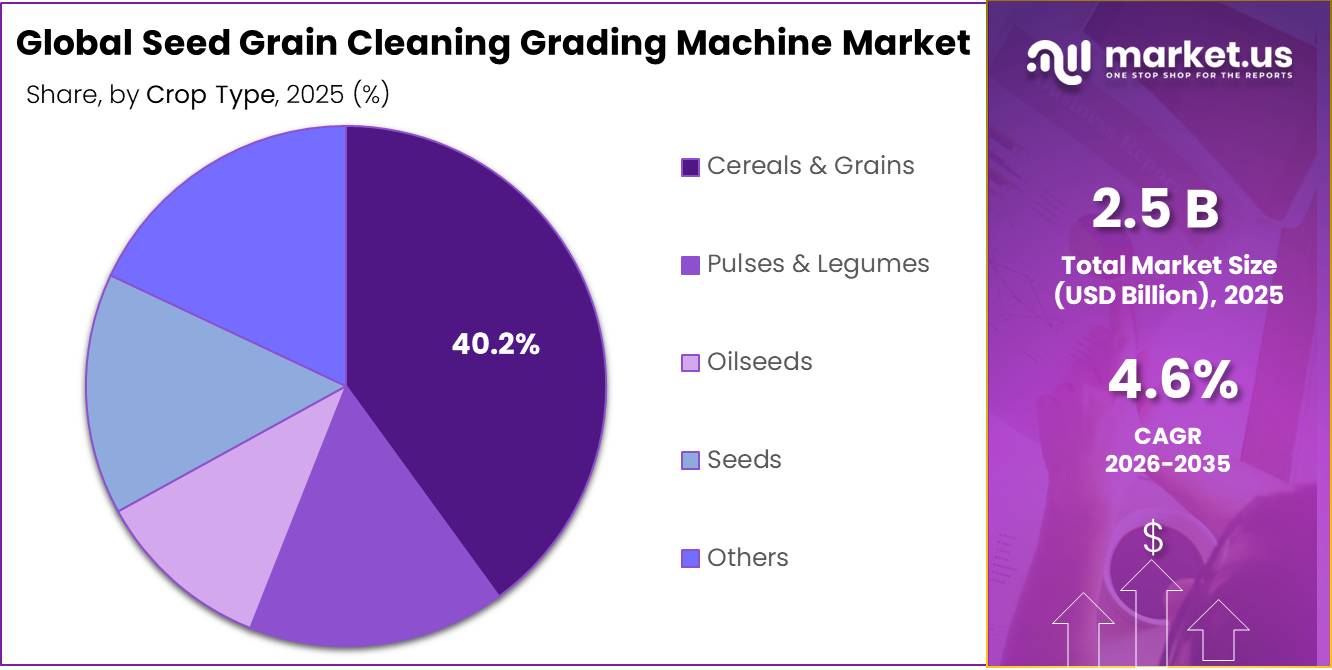 Seed Grain Cleaning Grading Machine Market Share