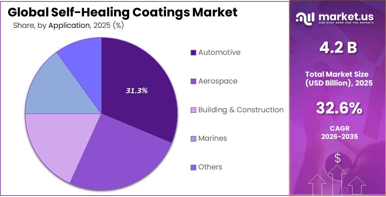 Self-Healing Coatings Market Share
