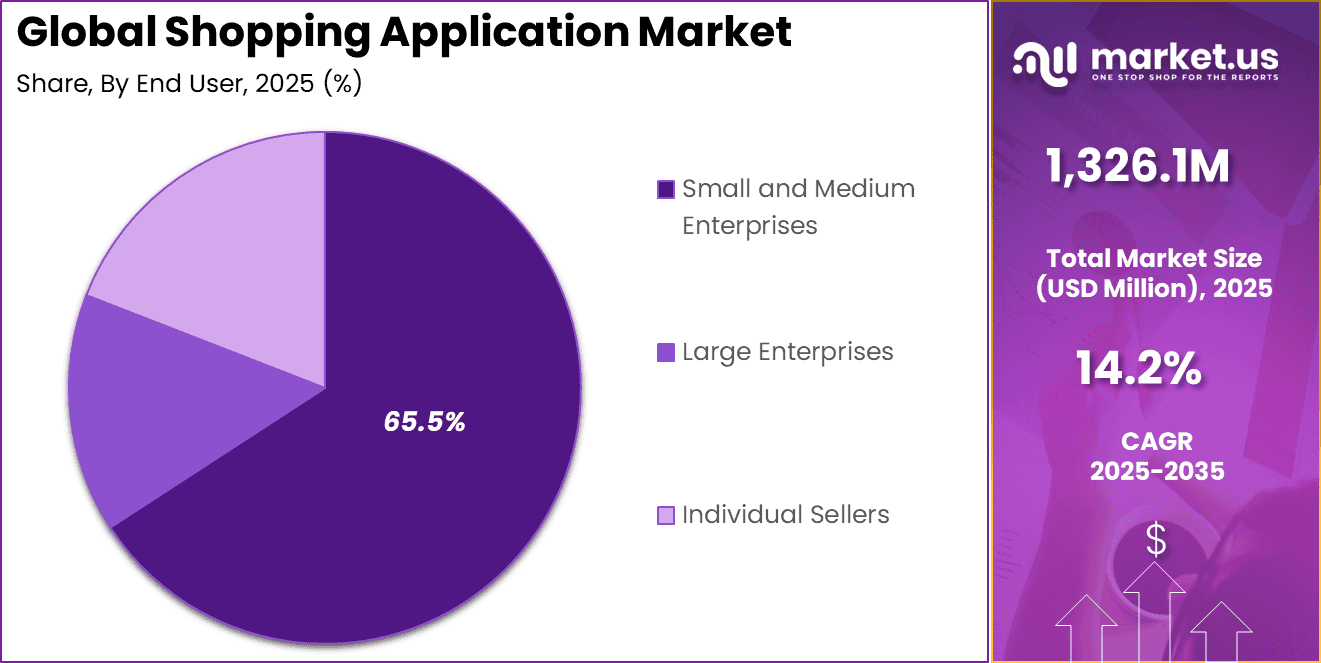 Shopping Application Market Share