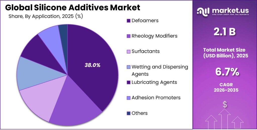 Silicone Additives Market Share