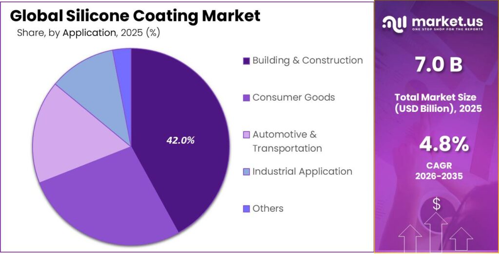 Silicone Coating Market Share