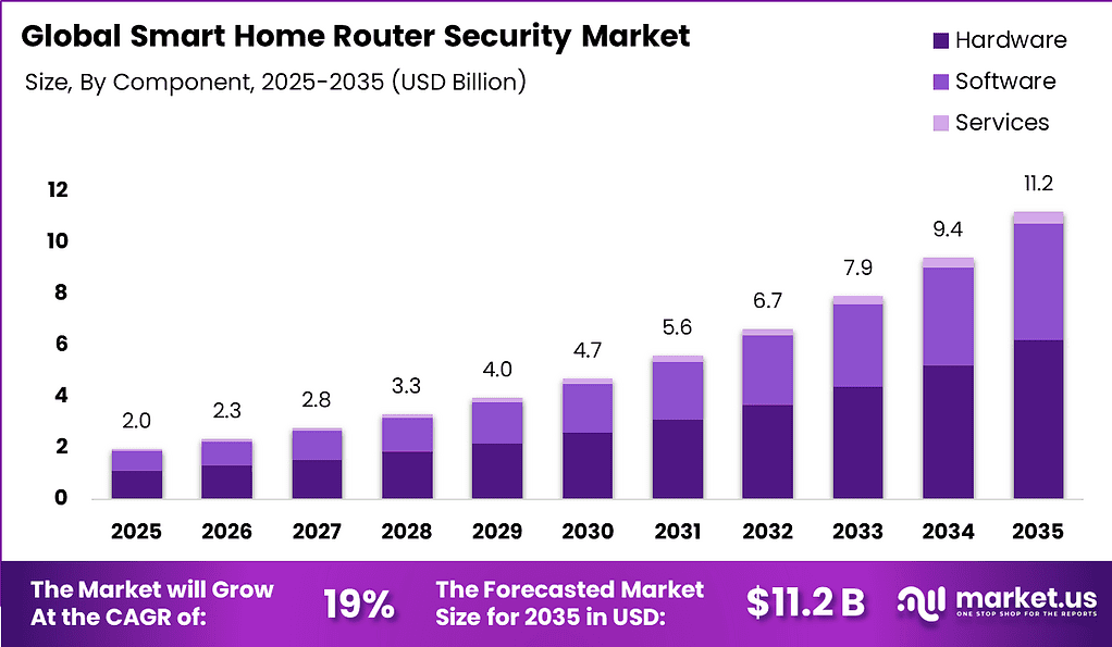 Home Router Market Smart Home Router Security Market Size | CAGR of 19%