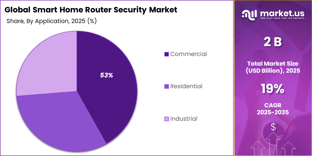 Smart Home Router Security Market Share