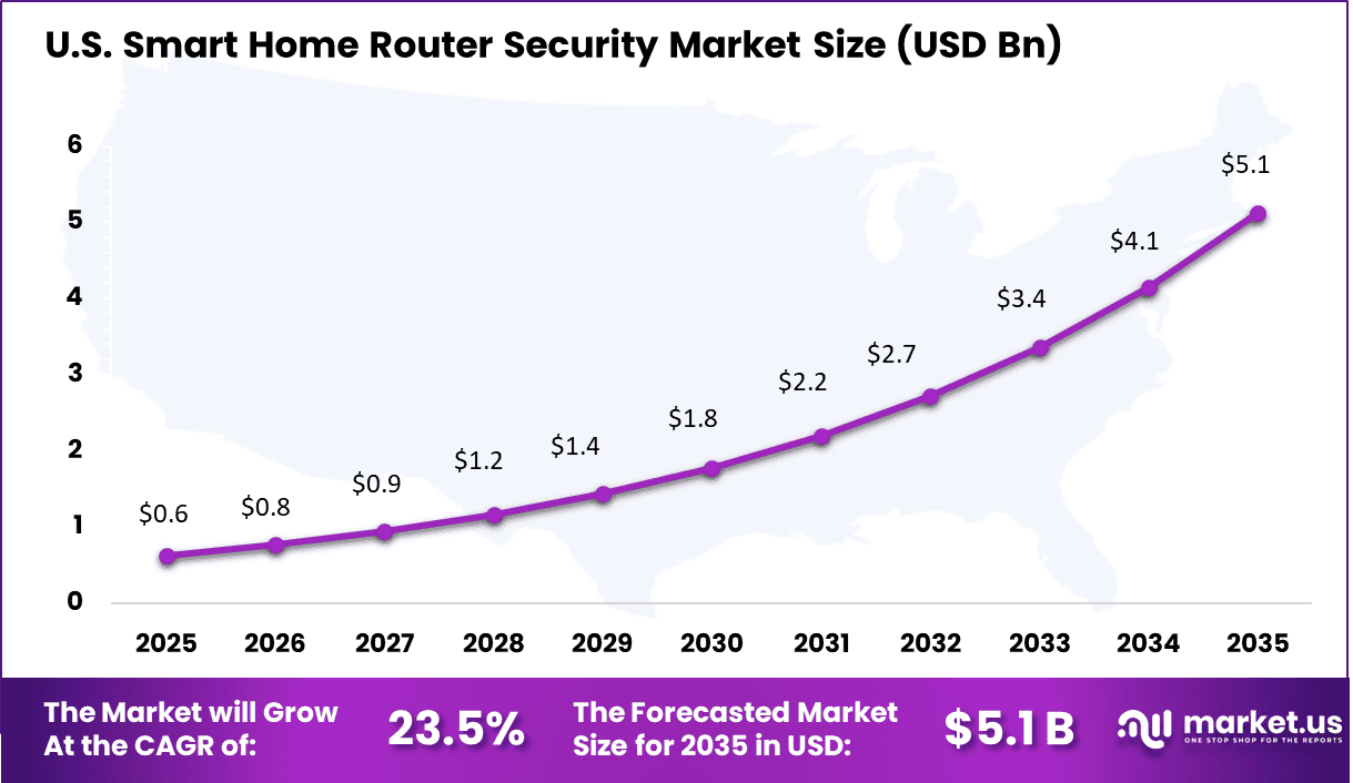 Smart Home Router Security Market Size (1)