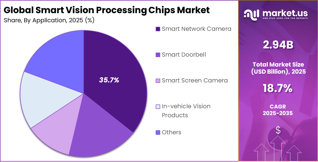 Smart Vision Processing Chips Market Share