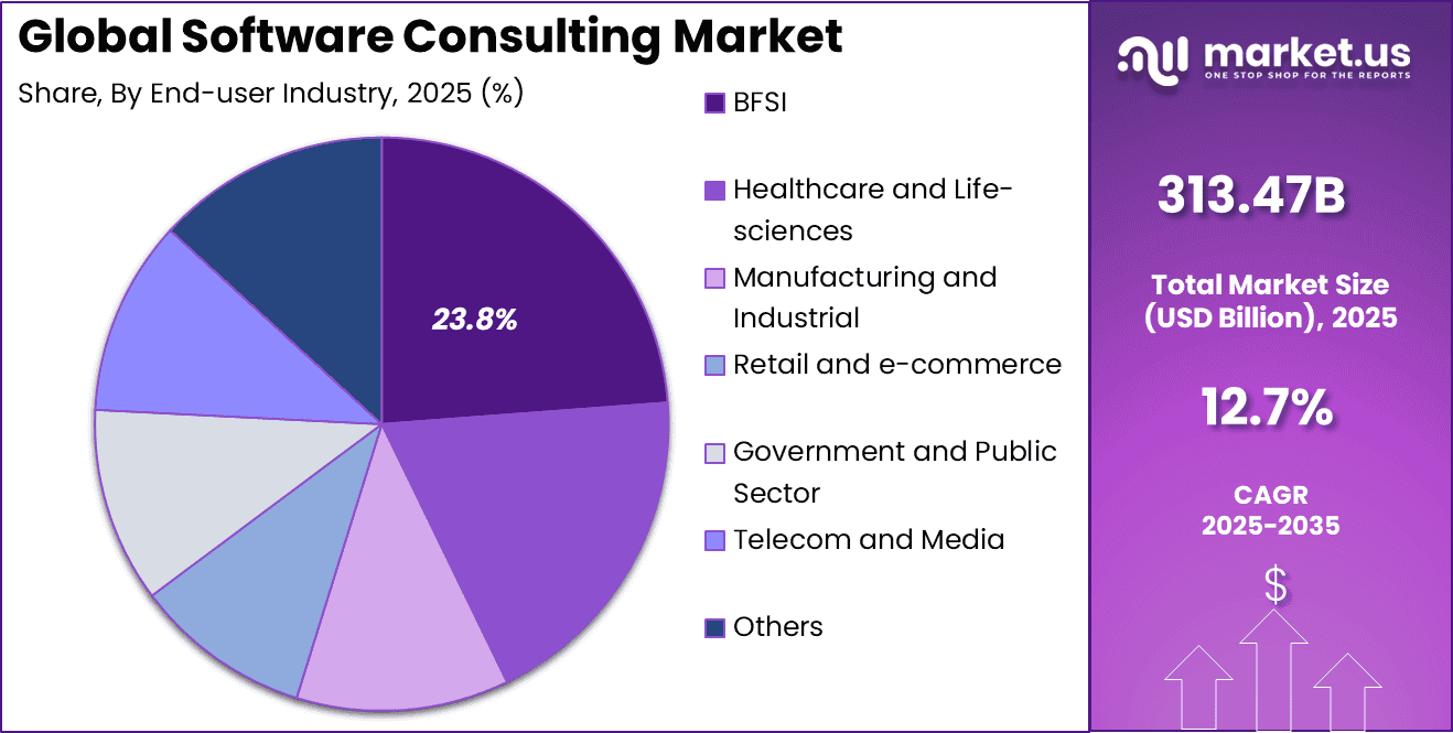 Software Consulting Market Share