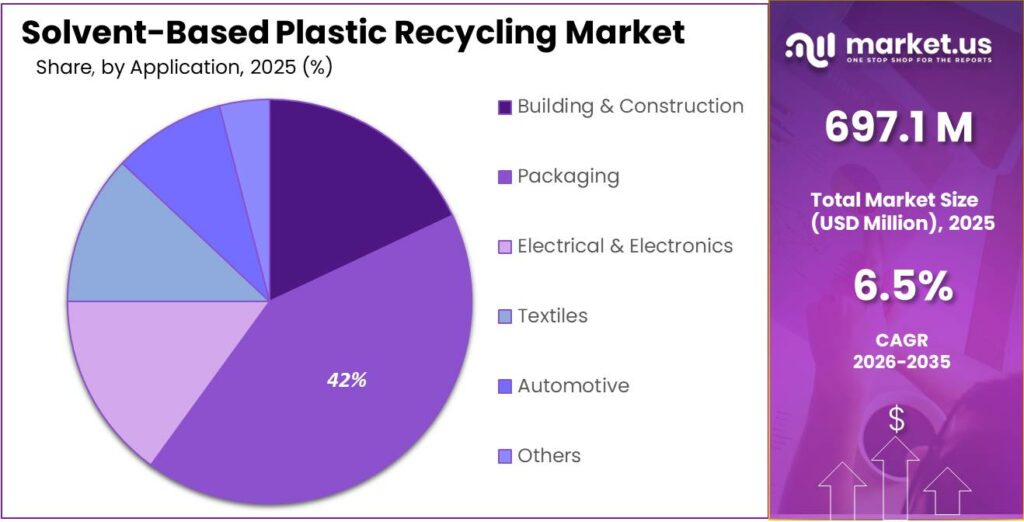 Solvent-Based Plastic Recycling Market Share