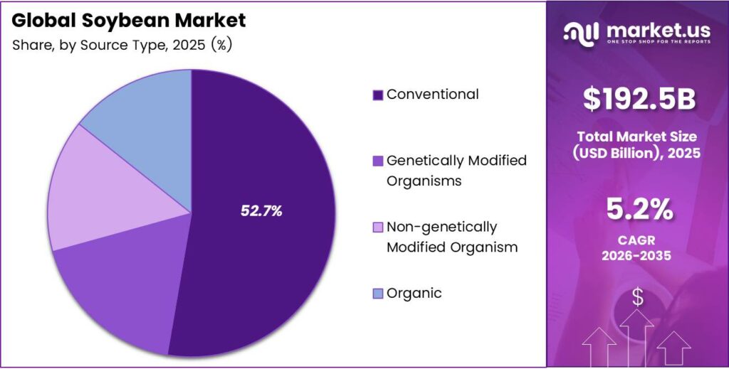 Soybean Market Share