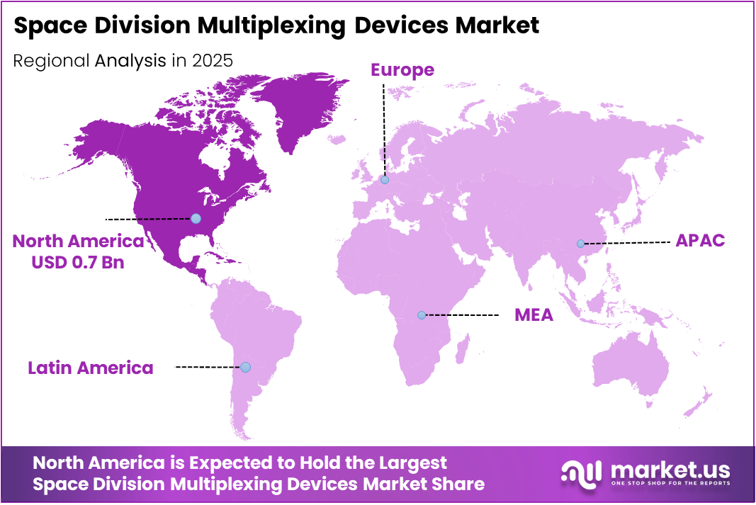 Space Division Multiplexing Devices market regional analysis