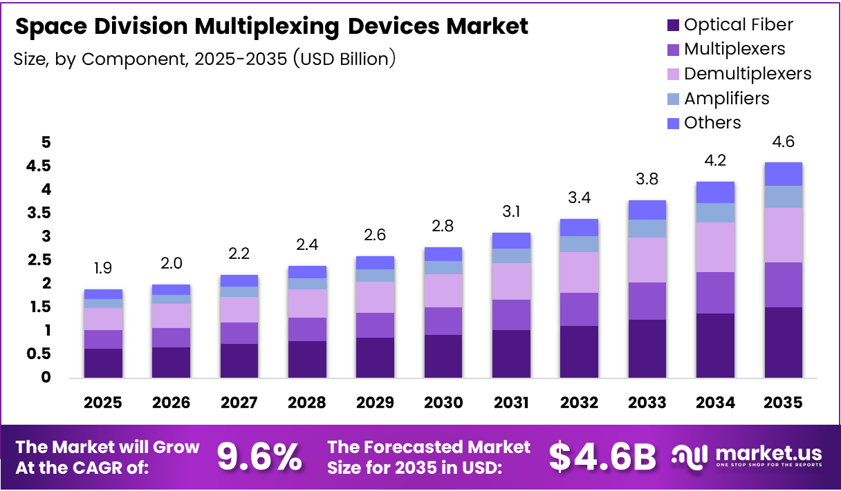 Space Division Multiplexing Devices market size analysis bar graph