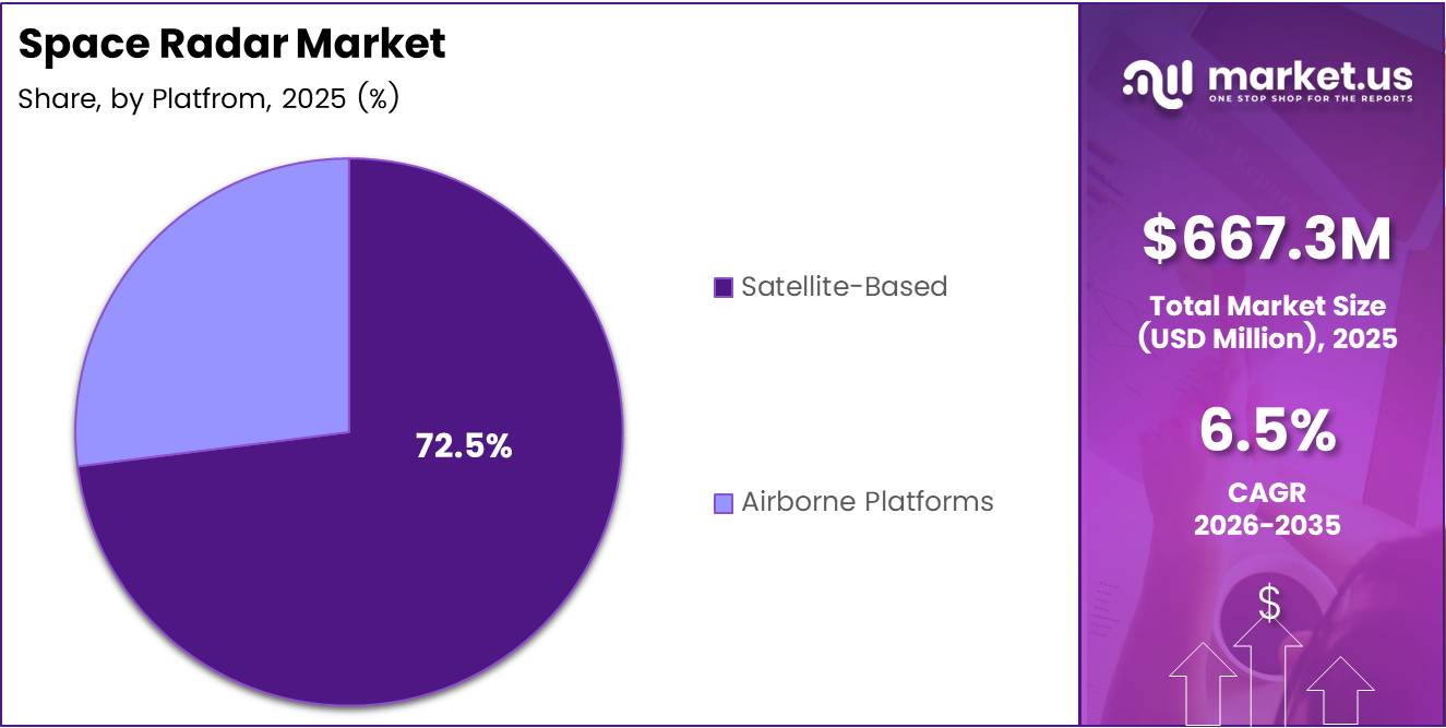 Space Radar Market Share Analysis Chart
