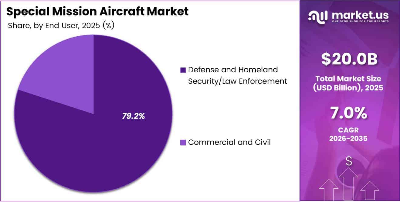 Special Mission Aircraft Market Share Analysis Chart
