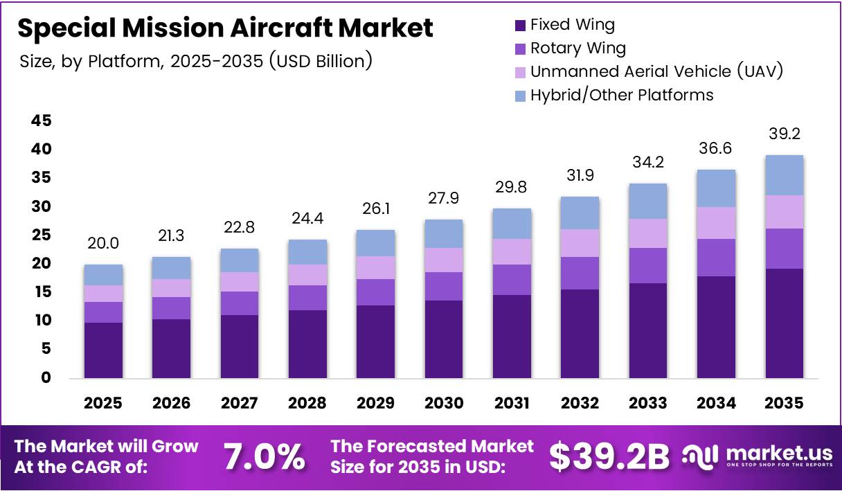 Special Mission Aircraft Market Size Analysis Bar Graph