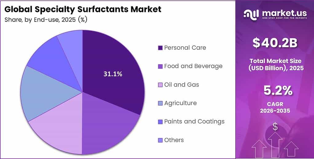 Specialty Surfactants Market Share