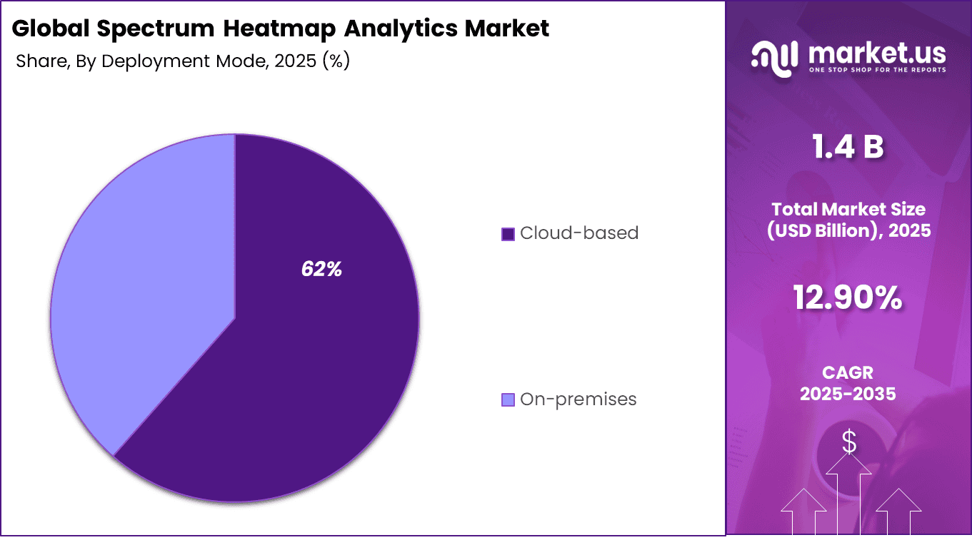 Spectrum Heatmap Analytics Market Share