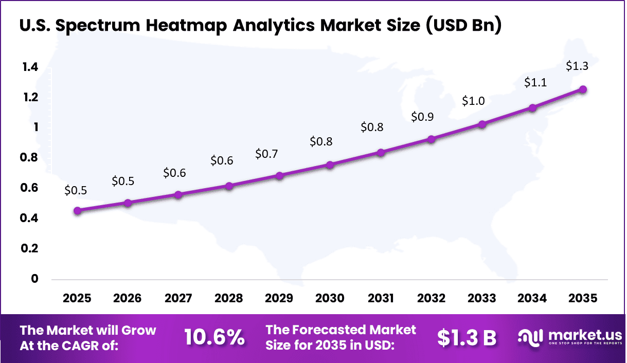 Spectrum Heatmap Analytics Market Size