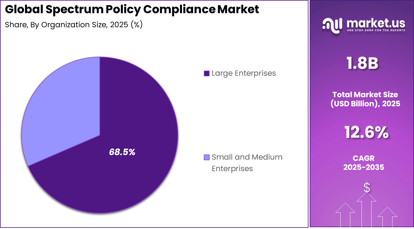 Spectrum Policy Compliance Market Share