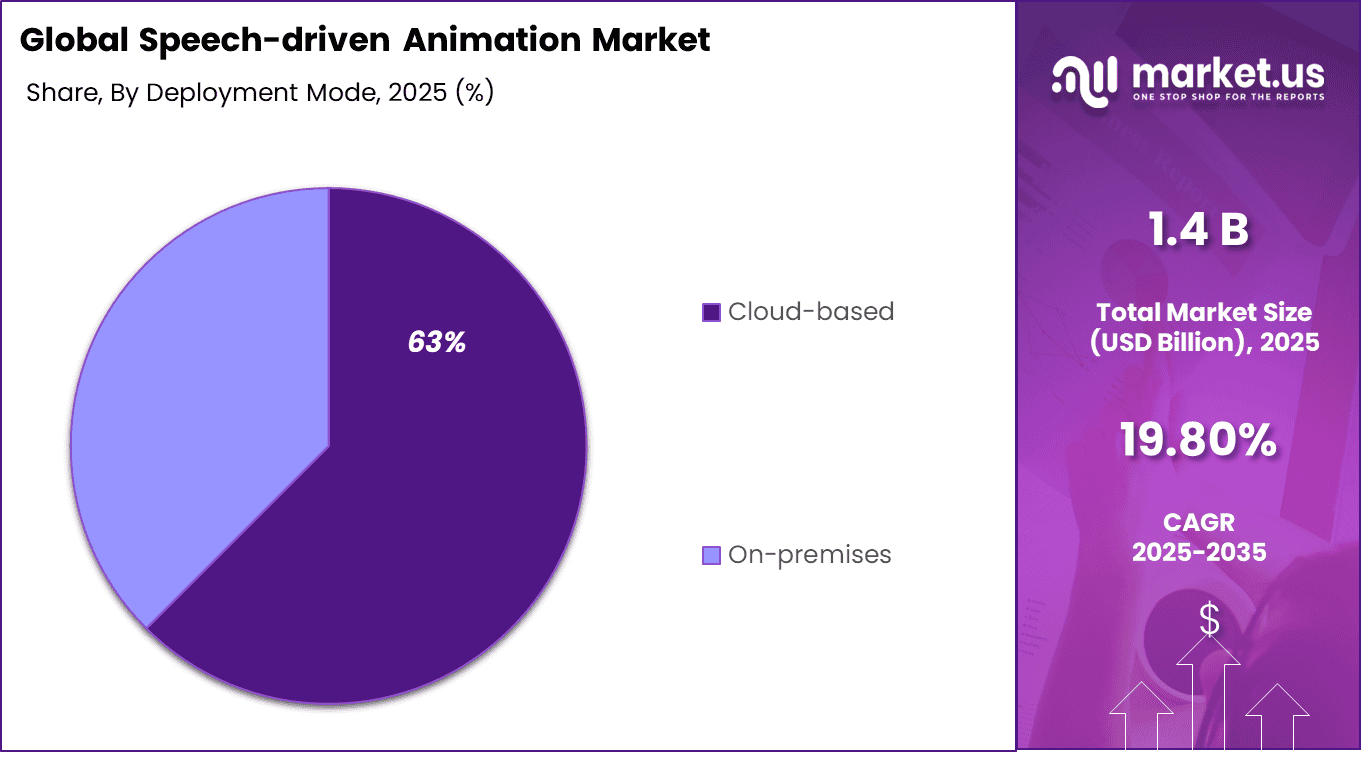 Speech-driven Animation Market Share