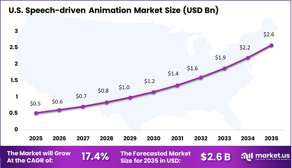 Speech-driven Animation Market Size | CAGR of 19%