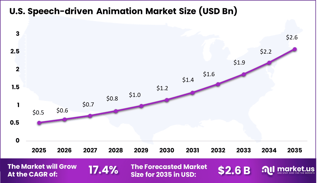Speech-driven Animation Market Size