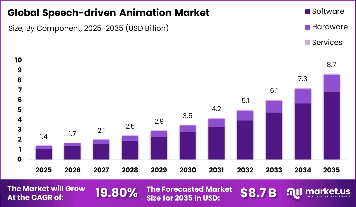 Speech-driven Animation Market