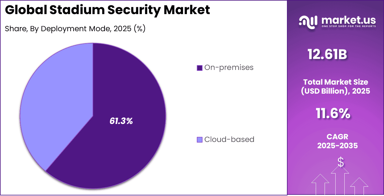 Stadium Security Market Share