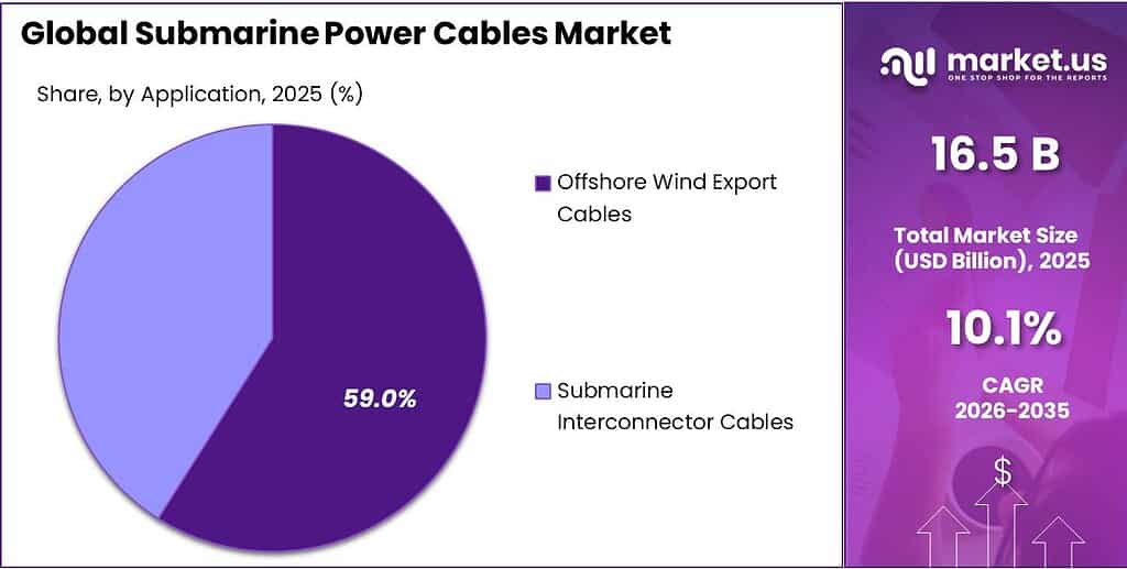 Submarine Power Cables Market Share