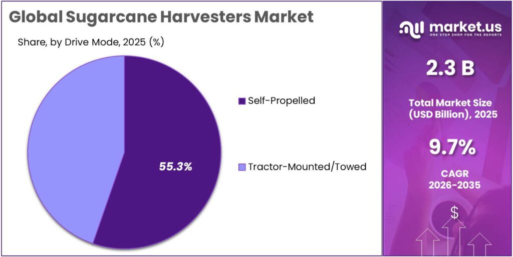 Sugarcane Harvesters Market Share