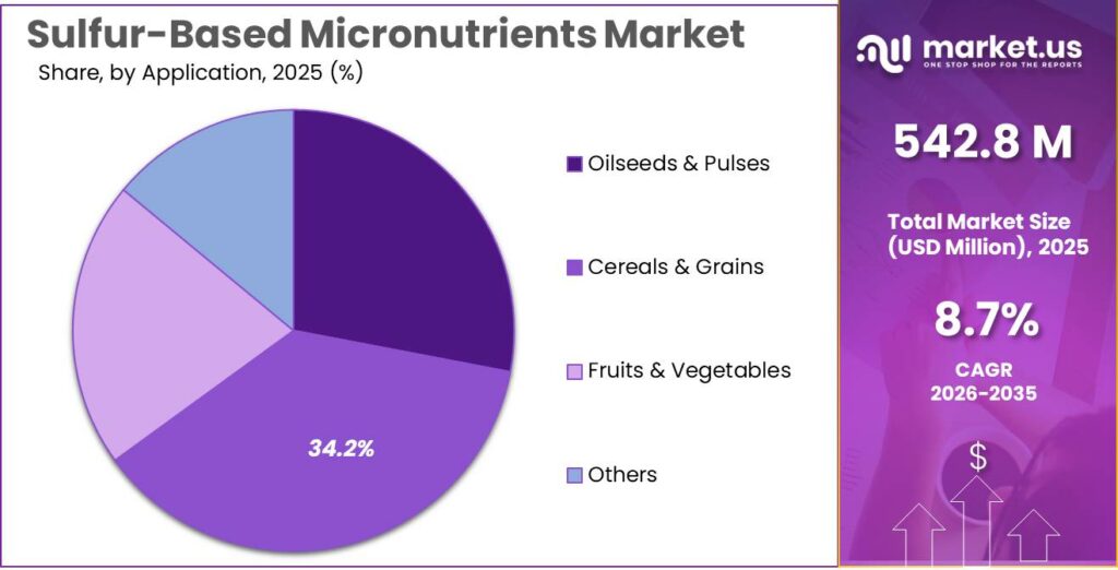 Sulfur-Based Micronutrients Market Share