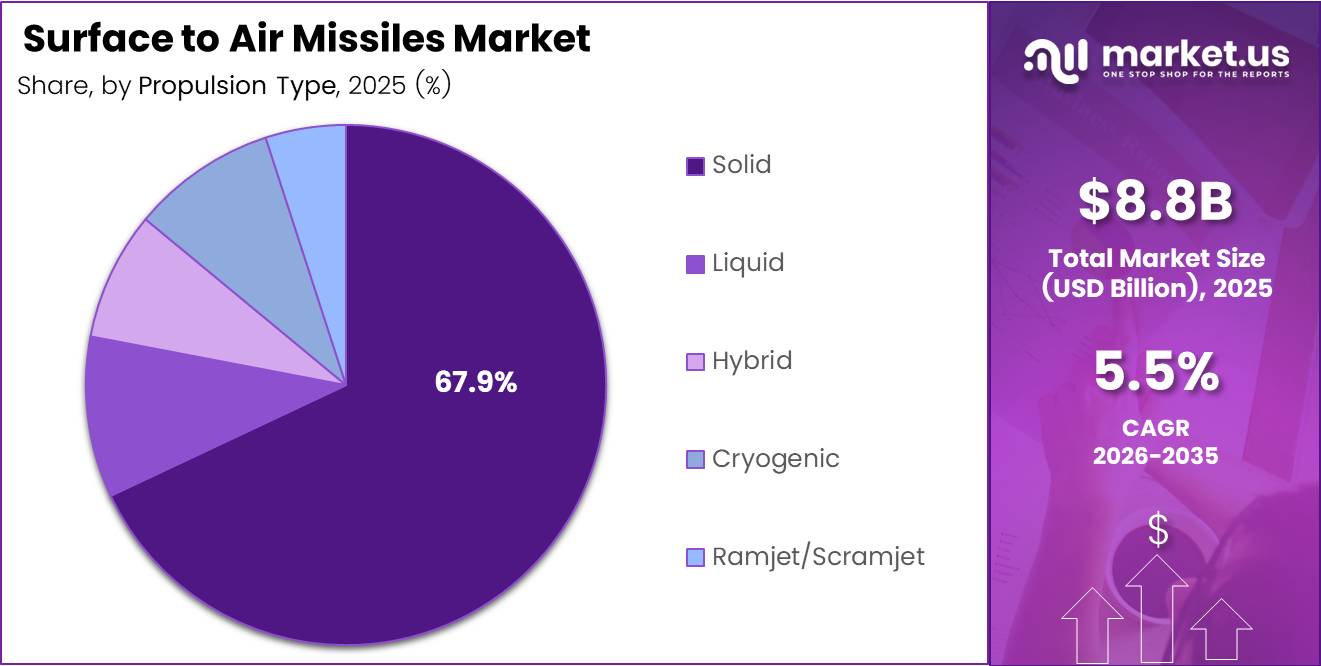 Surface to Air Missiles Market Share Analysis Chart