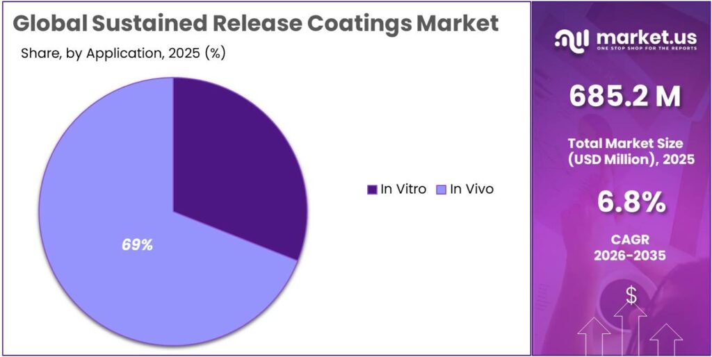 Sustained Release Coatings Market Share